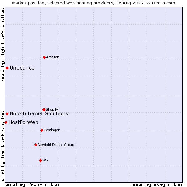Market position of Nine Internet Solutions vs. Unbounce vs. HostForWeb