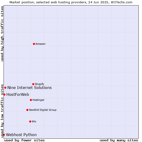 Market position of Nine Internet Solutions vs. HostForWeb vs. Webhost Python