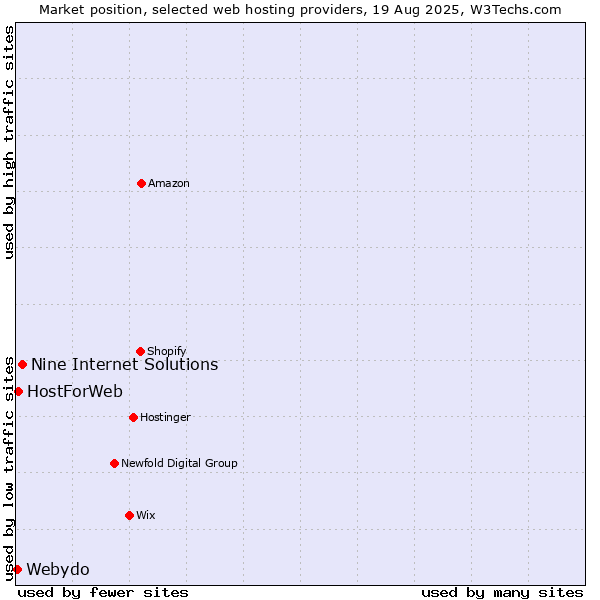 Market position of Nine Internet Solutions vs. HostForWeb vs. Webydo