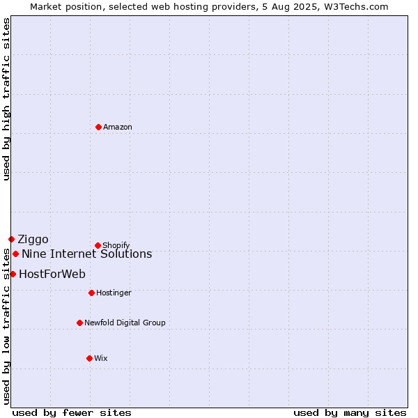 Market position of Nine Internet Solutions vs. HostForWeb vs. Ziggo