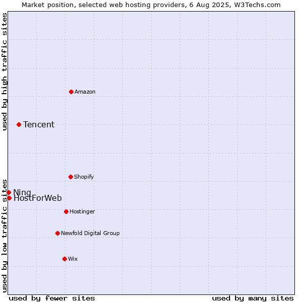 Market position of Tencent vs. HostForWeb vs. Ning