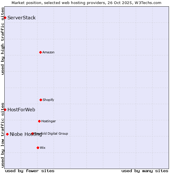 Market position of Niobe Hosting vs. HostForWeb vs. ServerStack