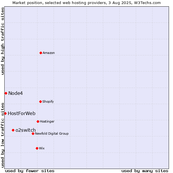 Market position of o2switch vs. Node4 vs. HostForWeb