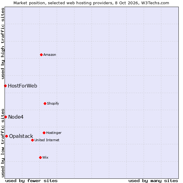 Market position of Opalstack vs. Node4 vs. HostForWeb