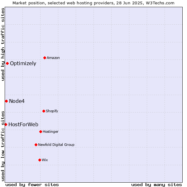 Market position of Optimizely vs. Node4 vs. HostForWeb