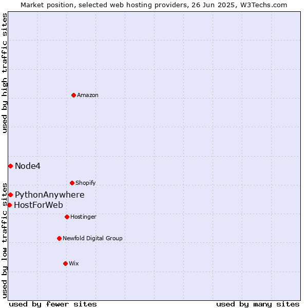 Market position of Node4 vs. PythonAnywhere vs. HostForWeb