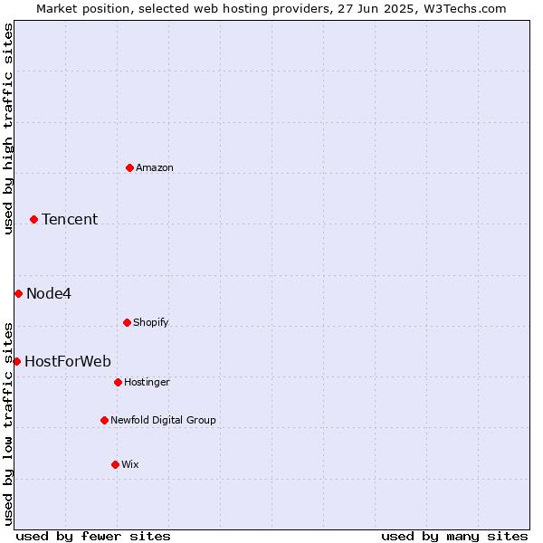 Market position of Tencent vs. Node4 vs. HostForWeb