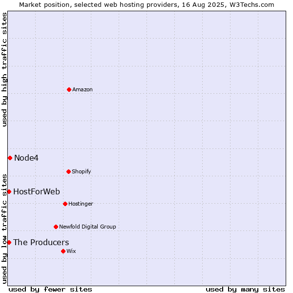 Market position of Node4 vs. The Producers vs. HostForWeb
