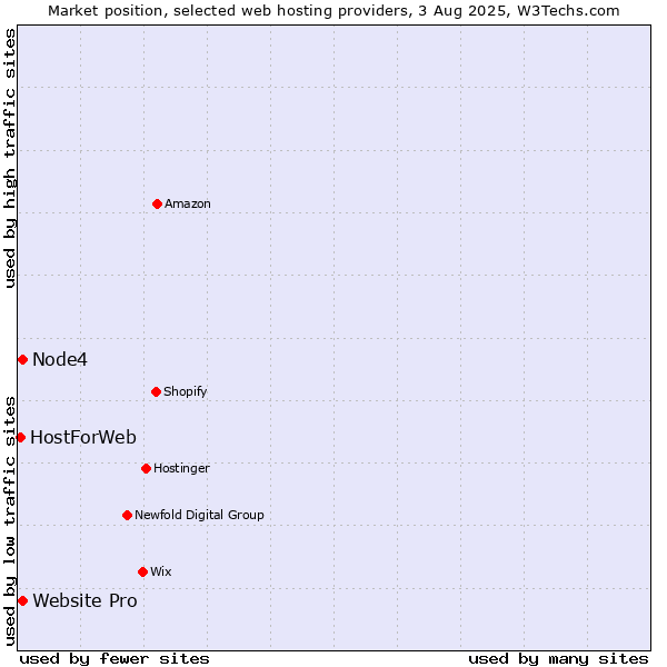 Market position of Website Pro vs. Node4 vs. HostForWeb