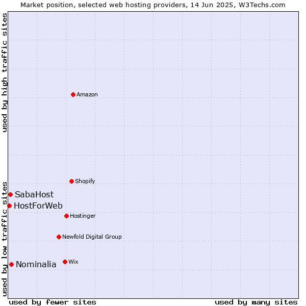 Market position of Nominalia vs. SabaHost vs. HostForWeb