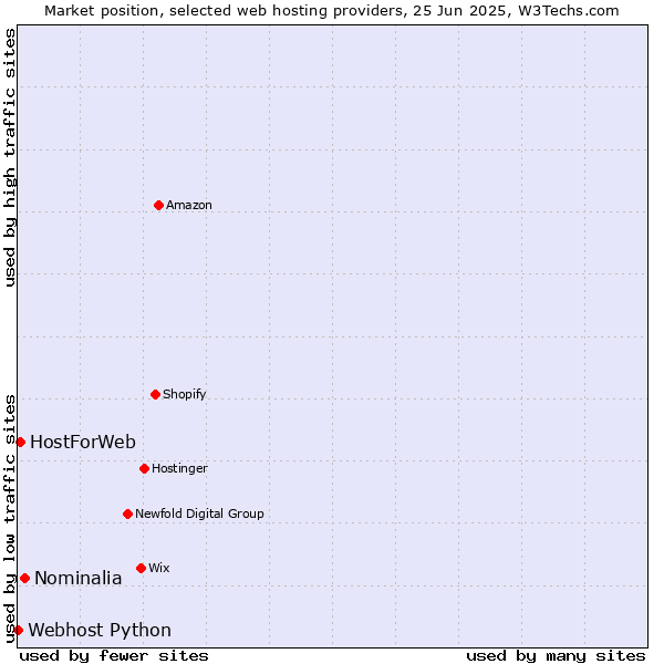Market position of Nominalia vs. HostForWeb vs. Webhost Python