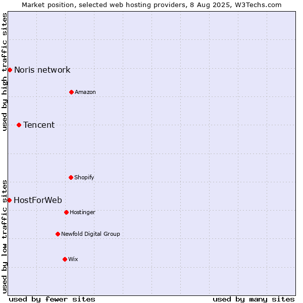 Market position of Tencent vs. Noris network vs. HostForWeb