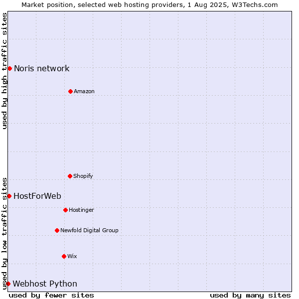 Market position of Noris network vs. HostForWeb vs. Webhost Python