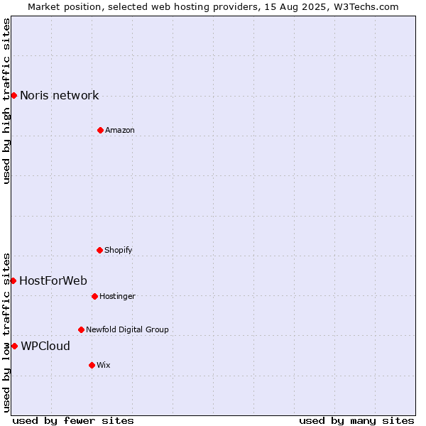 Market position of WPCloud vs. Noris network vs. HostForWeb