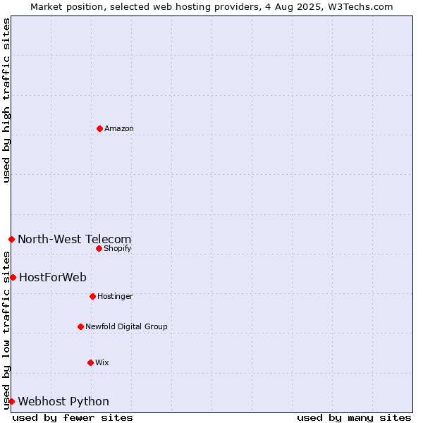 Market position of HostForWeb vs. Webhost Python vs. North-West Telecom