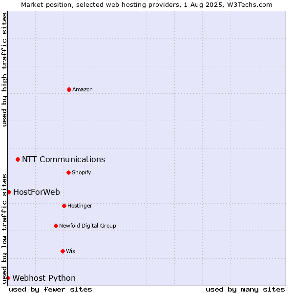 Market position of NTT Communications vs. HostForWeb vs. Webhost Python