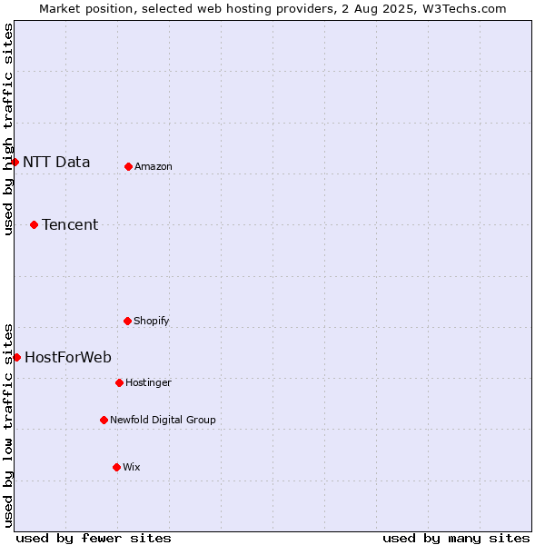Market position of Tencent vs. HostForWeb vs. NTT Data