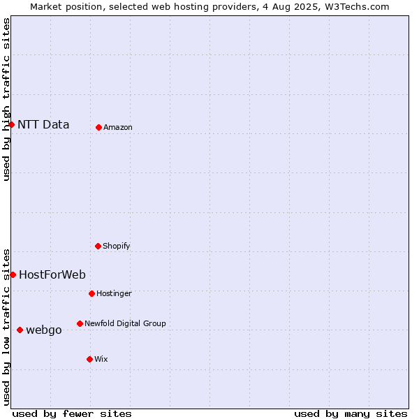 Market position of webgo vs. HostForWeb vs. NTT Data