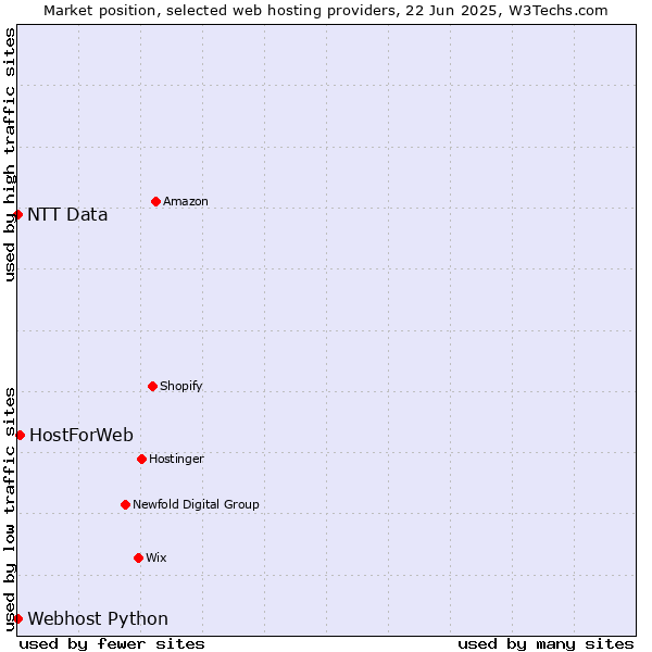 Market position of HostForWeb vs. Webhost Python vs. NTT Data