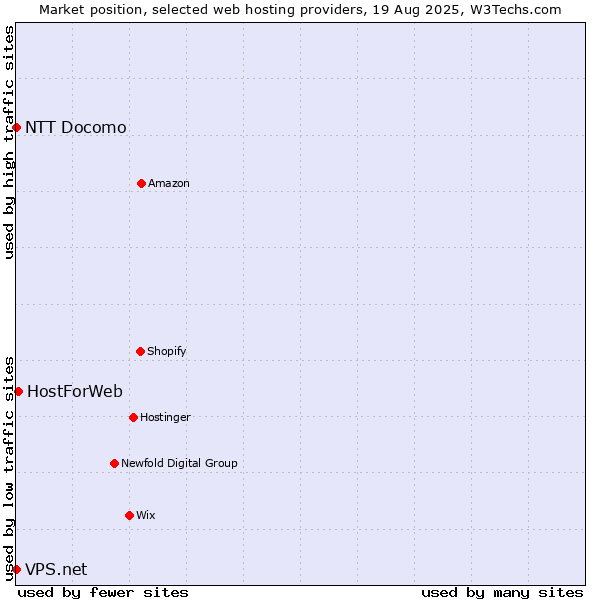 Market position of HostForWeb vs. NTT Docomo vs. VPS.net