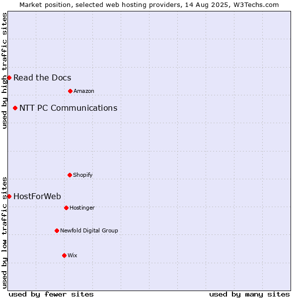 Market position of NTT PC Communications vs. Read the Docs vs. HostForWeb