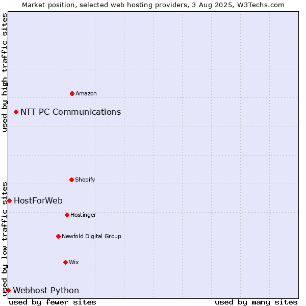 Market position of NTT PC Communications vs. HostForWeb vs. Webhost Python