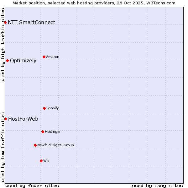 Market position of Optimizely vs. HostForWeb vs. NTT SmartConnect