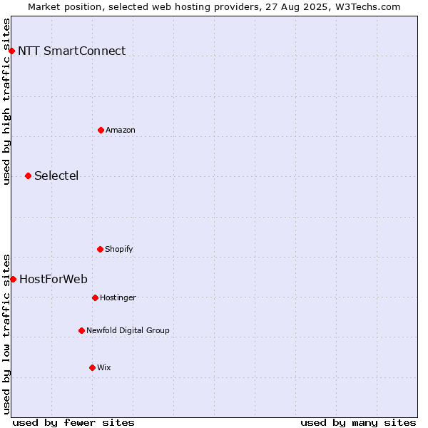 Market position of Selectel vs. HostForWeb vs. NTT SmartConnect
