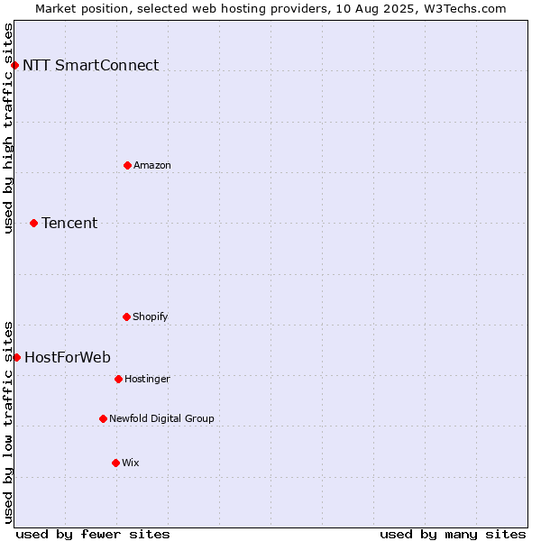 Market position of Tencent vs. HostForWeb vs. NTT SmartConnect