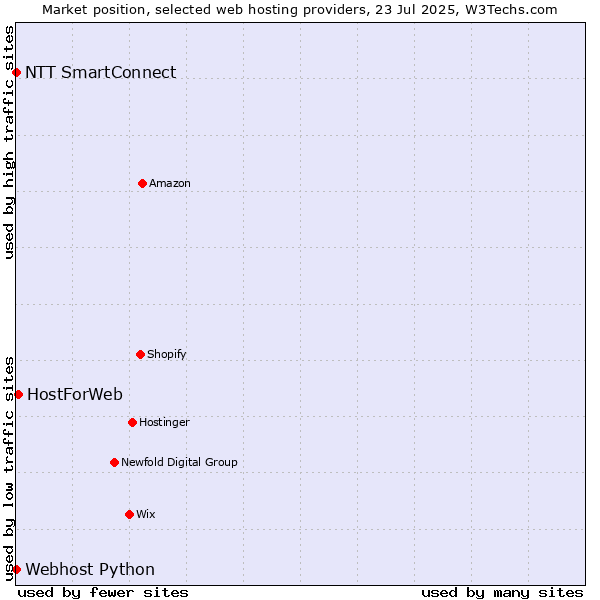 Market position of HostForWeb vs. NTT SmartConnect vs. Webhost Python