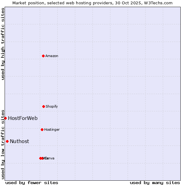 Market position of Nuthost vs. HostForWeb