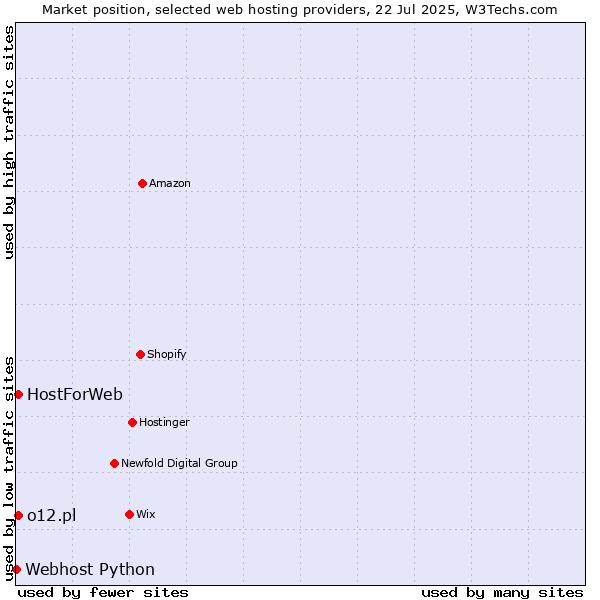 Market position of HostForWeb vs. o12.pl vs. Webhost Python