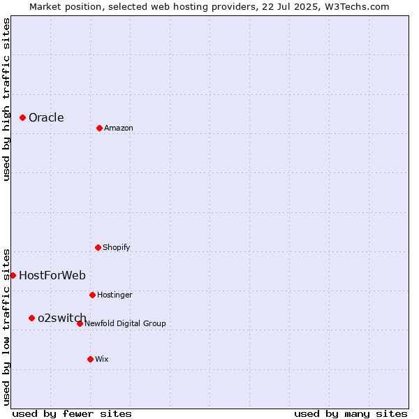 Market position of o2switch vs. Oracle vs. HostForWeb
