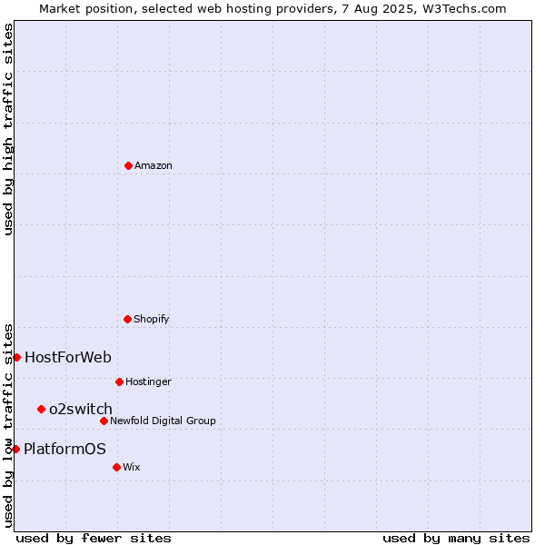 Market position of o2switch vs. HostForWeb vs. PlatformOS