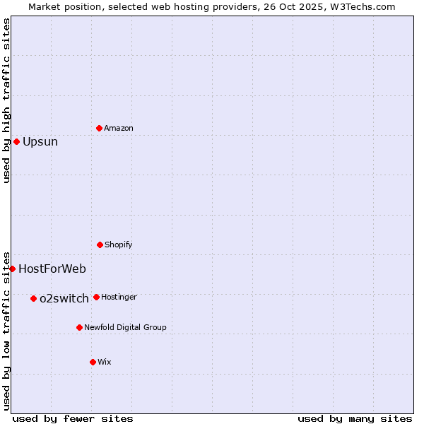 Market position of o2switch vs. Upsun vs. HostForWeb
