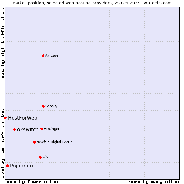 Market position of o2switch vs. Popmenu vs. HostForWeb