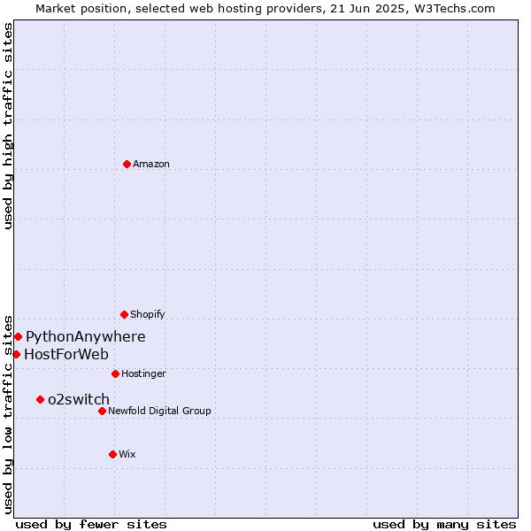 Market position of o2switch vs. PythonAnywhere vs. HostForWeb