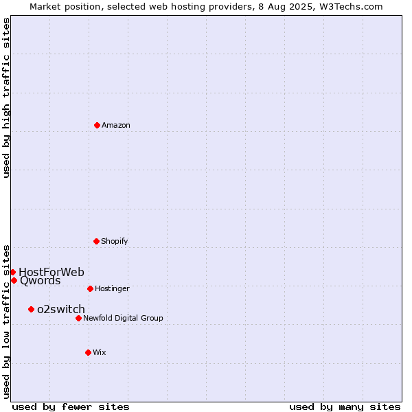 Market position of o2switch vs. Qwords vs. HostForWeb