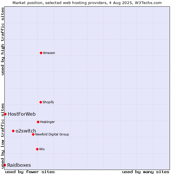 Market position of o2switch vs. HostForWeb vs. Raidboxes