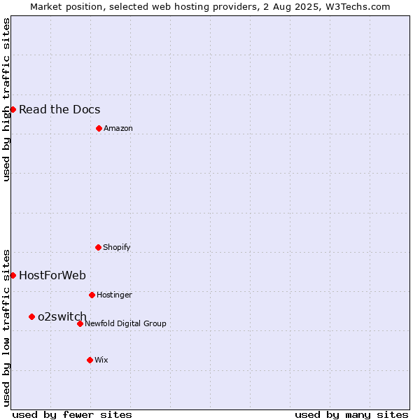 Market position of o2switch vs. Read the Docs vs. HostForWeb