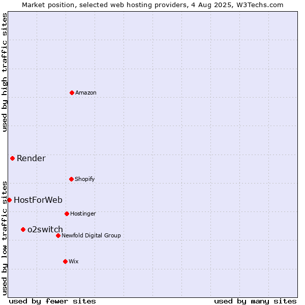 Market position of o2switch vs. Render vs. HostForWeb