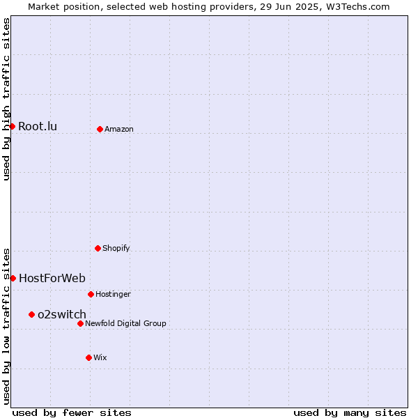Market position of o2switch vs. HostForWeb vs. Root.lu