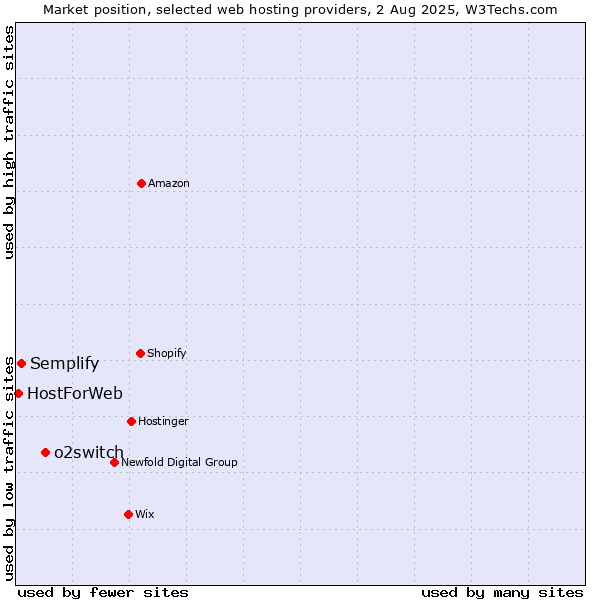 Market position of o2switch vs. Semplify vs. HostForWeb