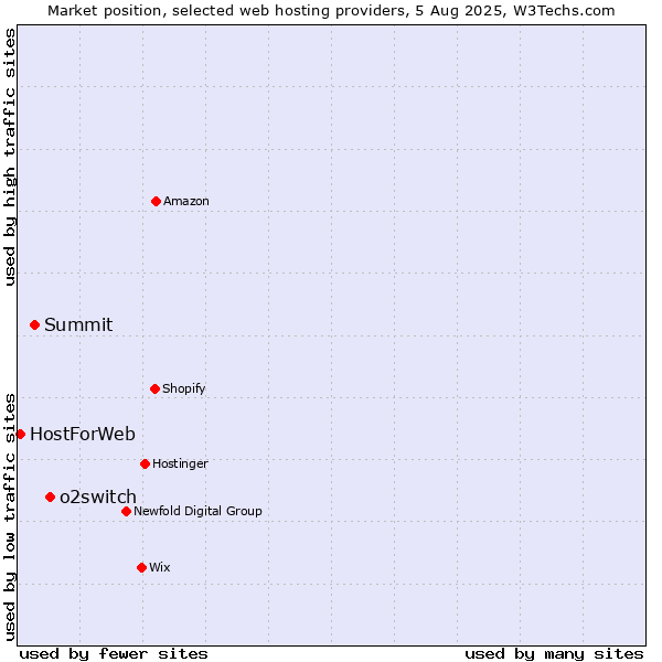 Market position of o2switch vs. Summit vs. HostForWeb
