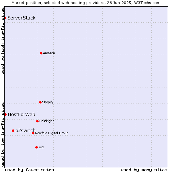 Market position of o2switch vs. HostForWeb vs. ServerStack