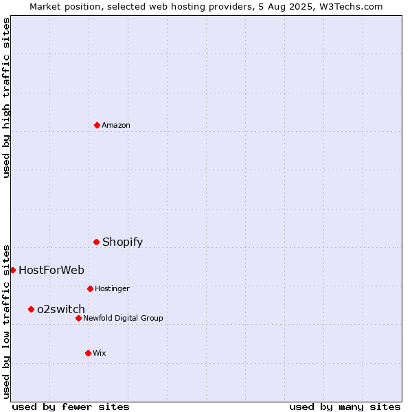 Market position of Shopify vs. o2switch vs. HostForWeb