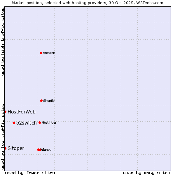 Market position of o2switch vs. HostForWeb vs. Sitoper