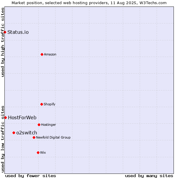 Market position of o2switch vs. HostForWeb vs. Status.io