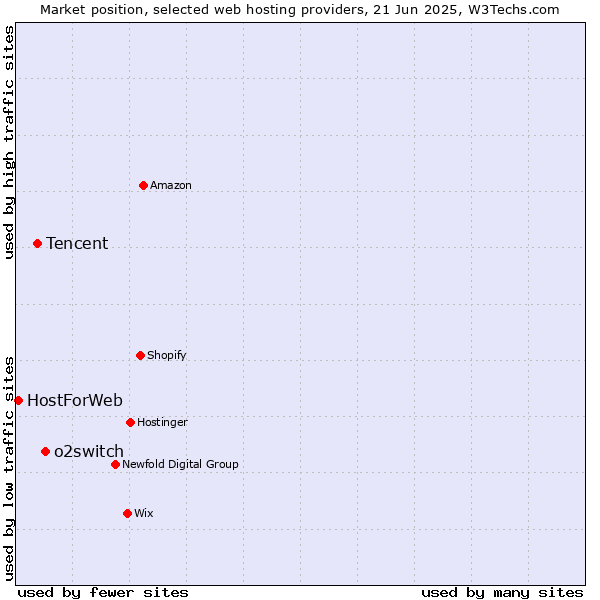 Market position of o2switch vs. Tencent vs. HostForWeb