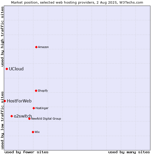Market position of o2switch vs. UCloud vs. HostForWeb